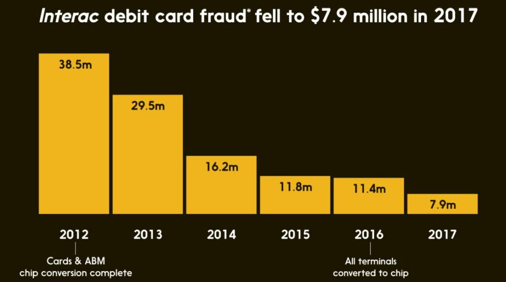 Interac casino banking - fraud